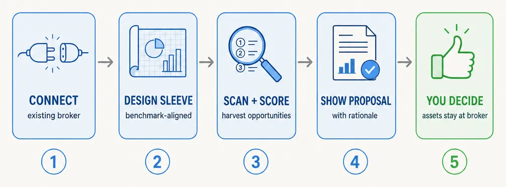 Compact concept infographic showing five sequential process steps connected by arrows on an off-white background. Step 1 labeled CONNECT with a plug icon and sub-label 'existing broker'. Step 2 labeled DESIGN SLEEVE with a blueprint icon and sub-label 'benchmark-aligned'. Step 3 labeled SCAN + SCORE with a magnifier icon and sub-label 'harvest opportunities'. Step 4 labeled SHOW PROPOSAL with a document icon and sub-label 'with rationale'. Step 5 labeled YOU DECIDE in green with a thumbs-up icon and sub-label 'assets stay at broker'. Numbered steps shown below each node.