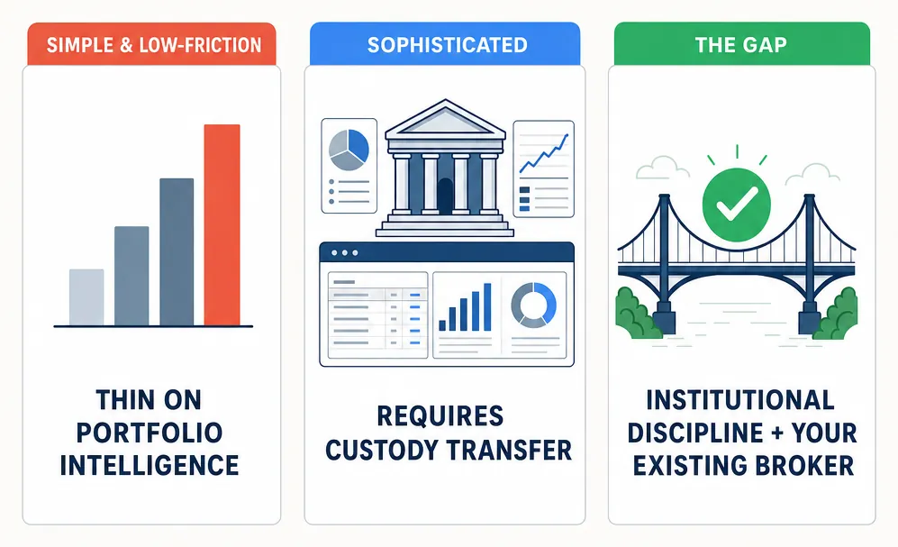 Compact concept infographic with three side-by-side panels comparing market options for tax-aware portfolio management. Left panel labeled SIMPLE AND LOW-FRICTION with a basic chart icon and sub-label indicating thin on portfolio intelligence. Center panel labeled SOPHISTICATED with a stylized institutional building icon and sub-label indicating requires custody transfer. Right panel labeled THE GAP in green with a handshake icon and sub-label indicating institutional discipline plus software transparency on an existing broker.