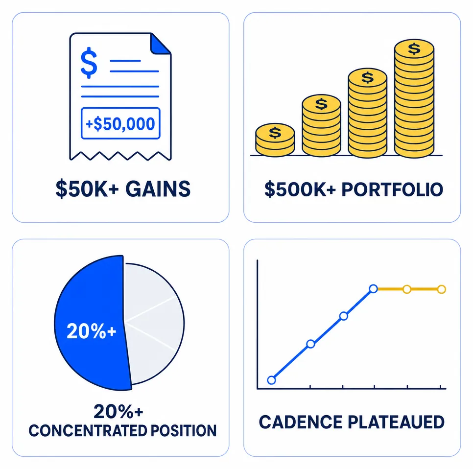 Compact four-panel infographic of concrete signals that a portfolio may be well-suited to the Alpha tier. Panel 1, labeled $50K+ GAINS: a tax receipt icon showing a realized gain figure. Panel 2, labeled $500K+ PORTFOLIO: a rising stack of gold coin tokens. Panel 3, labeled 20%+ CONCENTRATED POSITION: a pie chart with one dominant blue slice. Panel 4, labeled CADENCE PLATEAUED: a line chart that rises then flattens into a gold flat line.